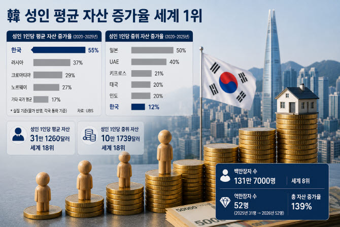 한국인 자산, 5년 새 55% 늘었다…증가율 세계 1위