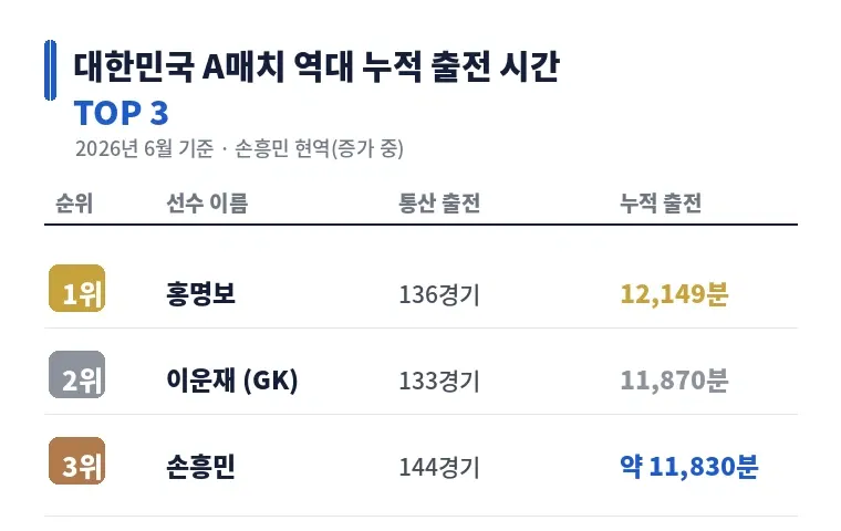 내기록을 넘게 할수는 없지