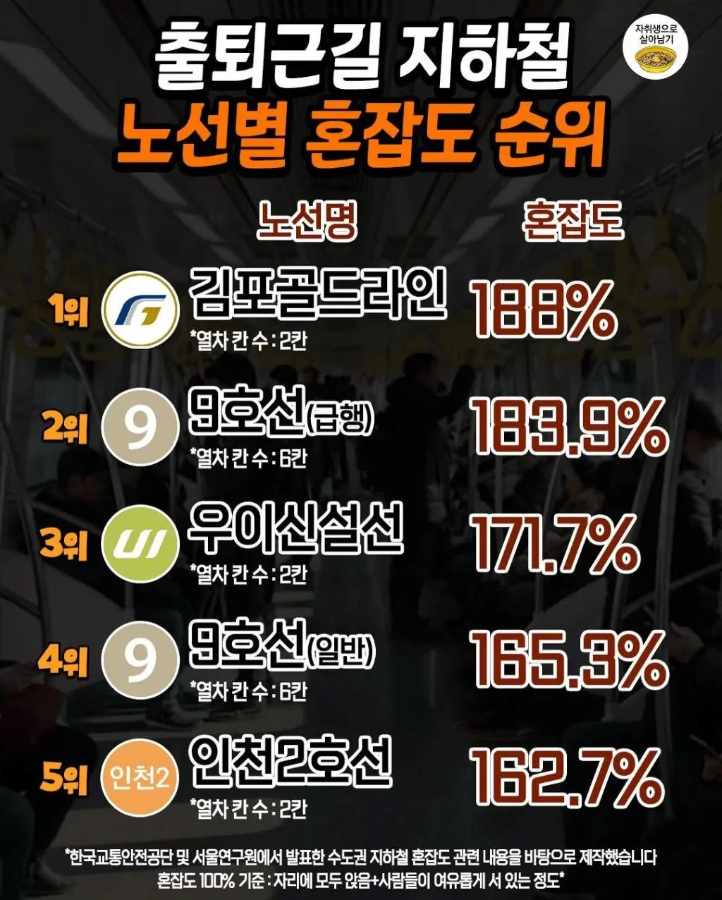 출퇴근길 지옥철 순위
