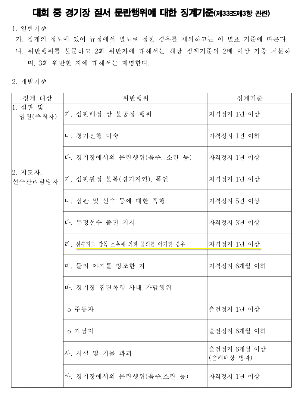 배재고 야구부 예상되는 개인 징계 수위