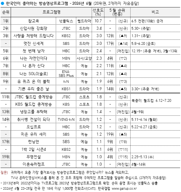 6월 갤럽 순위 <한국인이 좋아하는 방송영상 프로그램>