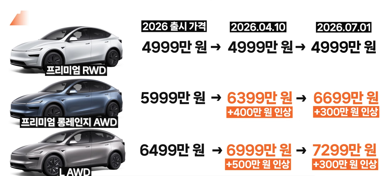 테슬라 기습가격 인상.jpg