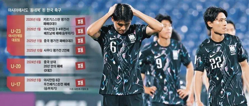 한국축구 미래는 중국축구에도 질 것