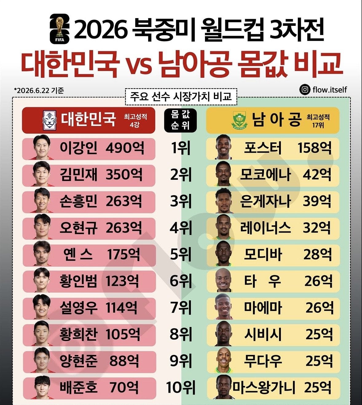대한민국 vs 남아공 주요선수 몸값 비교