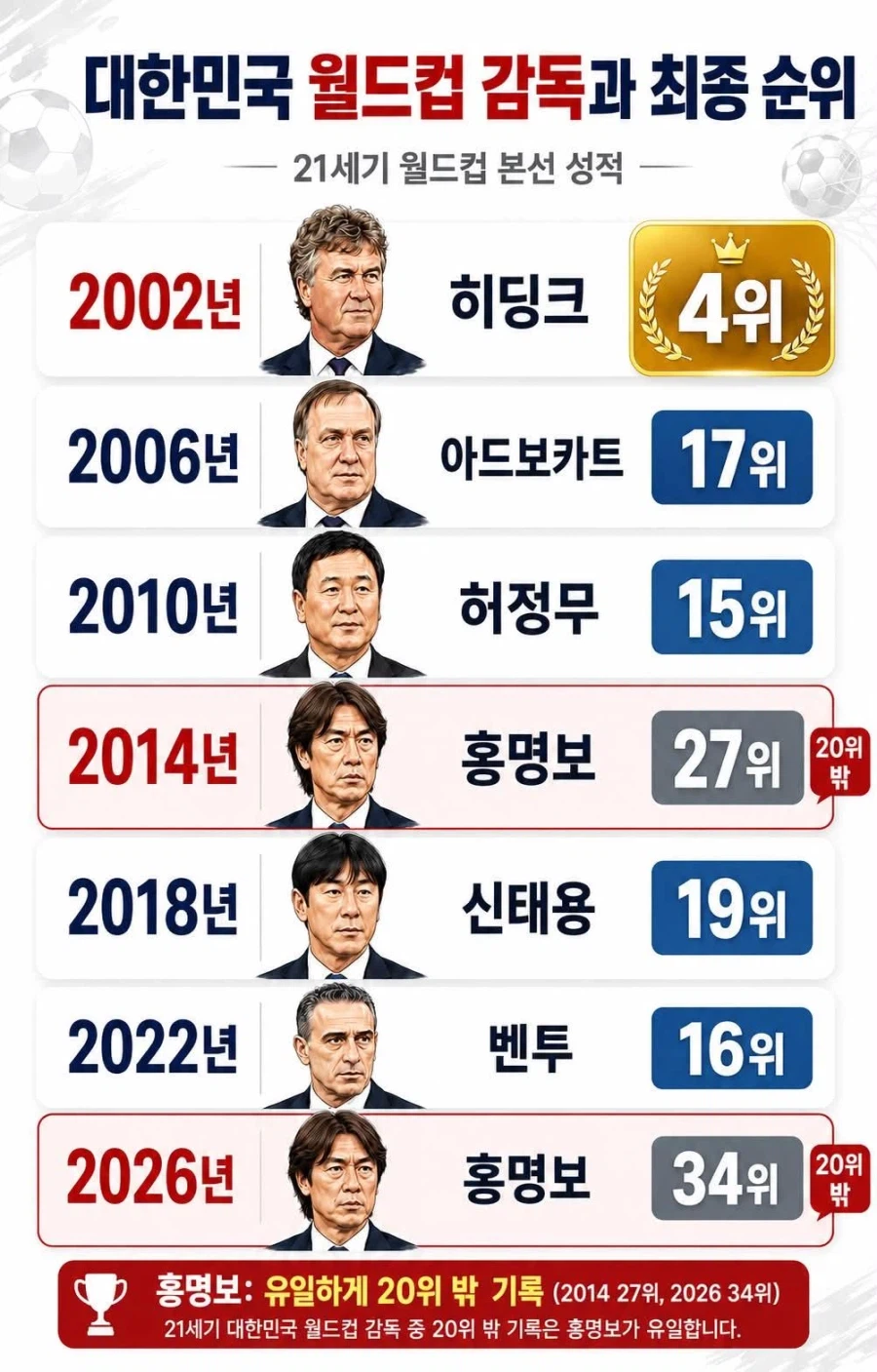 대한민국 21세기 이후 월드컵 역사상 20위 밑으로 떨어진 감독은 단 2명