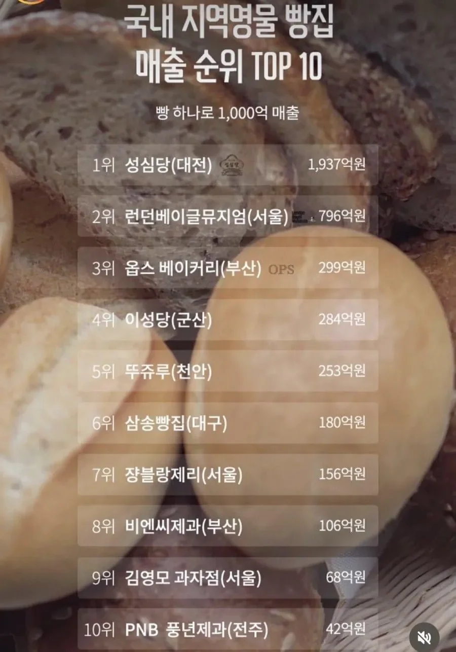 국내 빵집 매출 TOP