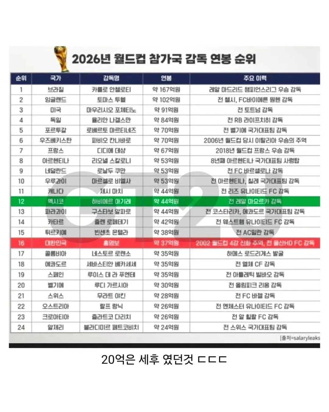 홍명보 연봉은 세후였음