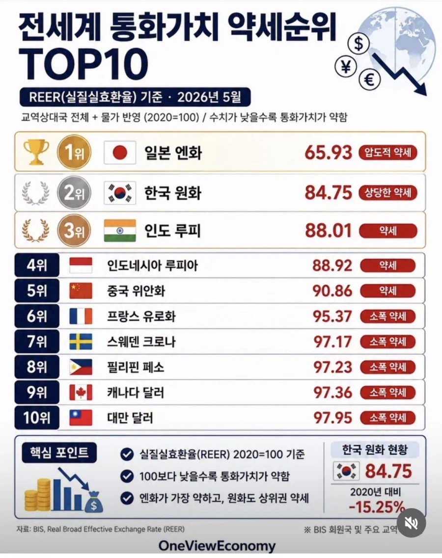 전세계 통화가치 약세순위 TOP10