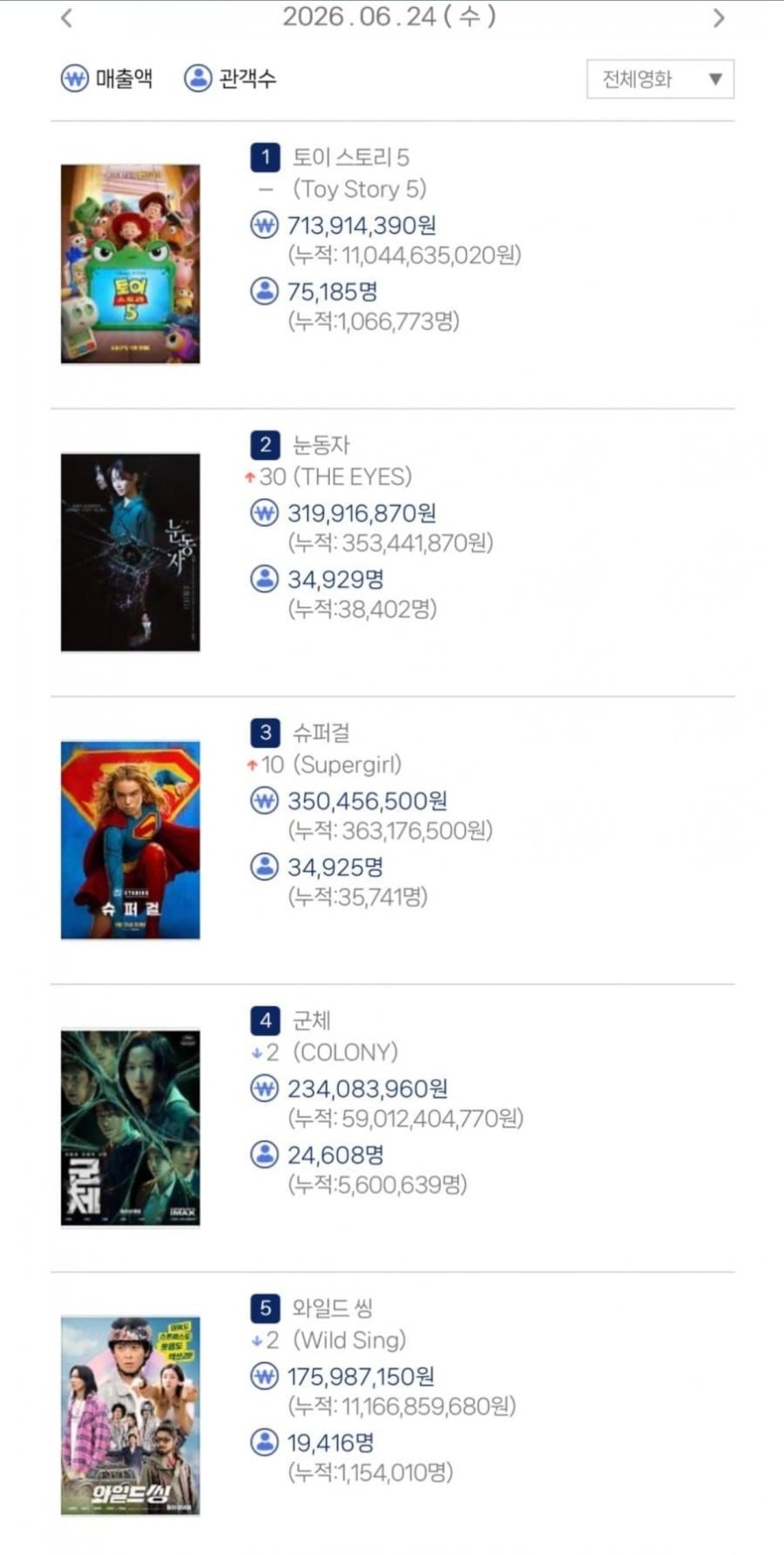 충격 그 자체인 슈퍼걸 첫날 관객수