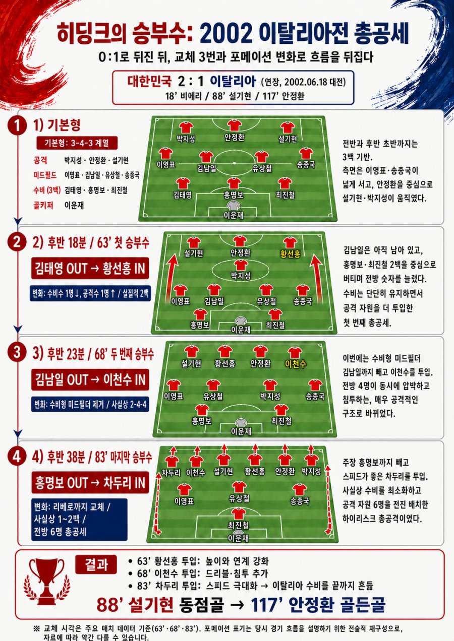 히딩크 vs 홍명보 전술 비교