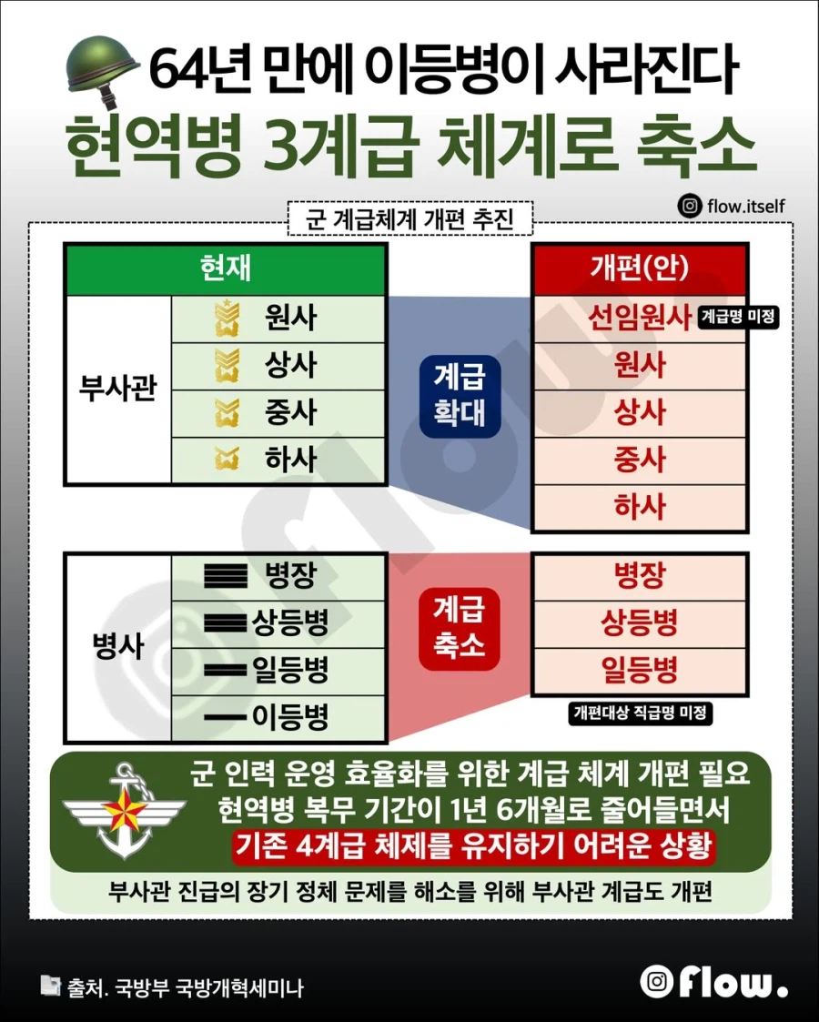 국방부 현역병 3계급 체계로 축소 추진!!