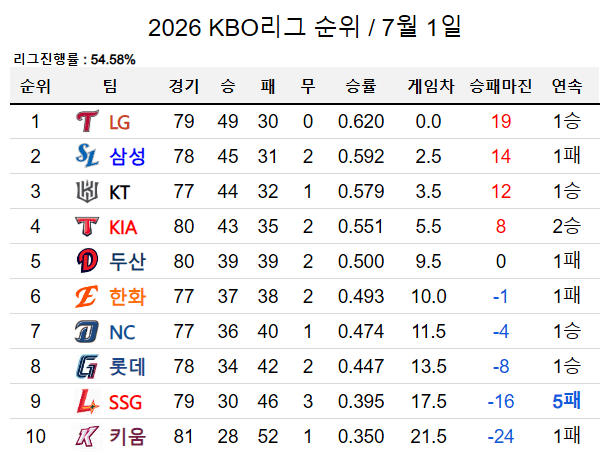 오늘자 KBO 순위 근황jpg