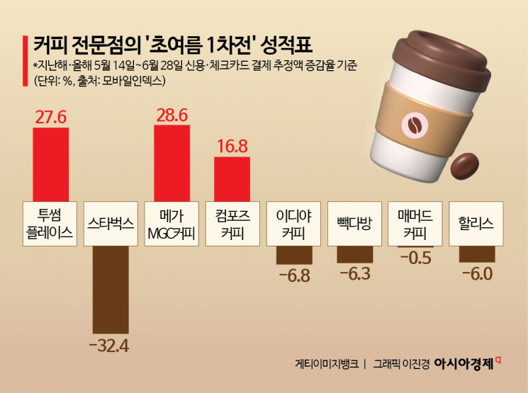 스타벅스 32.4% 감소 ㅎㄷ