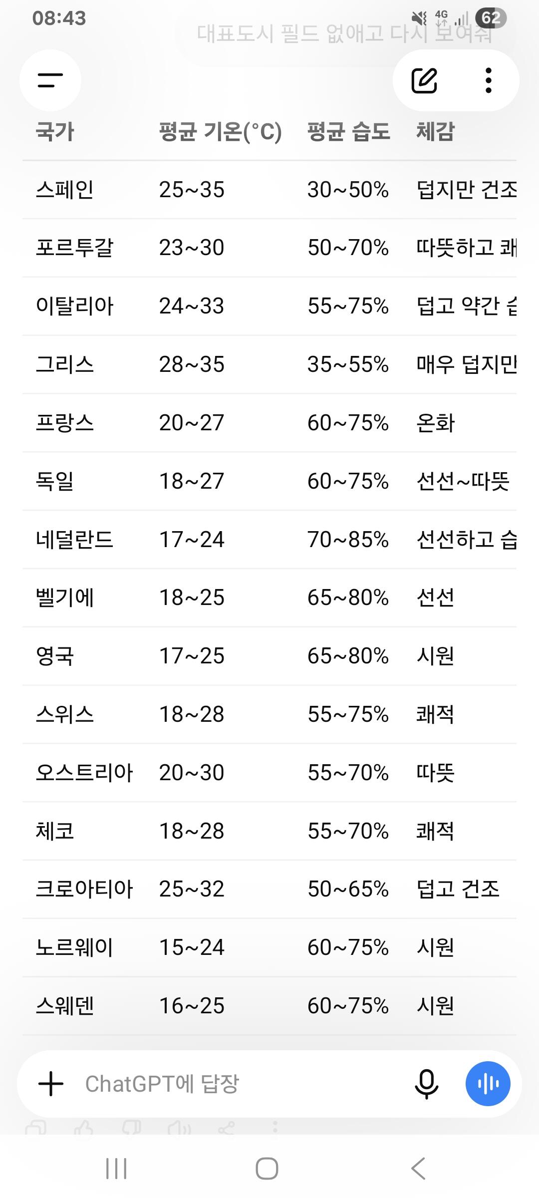 유럽 나라별 여름 평균온도와 습도