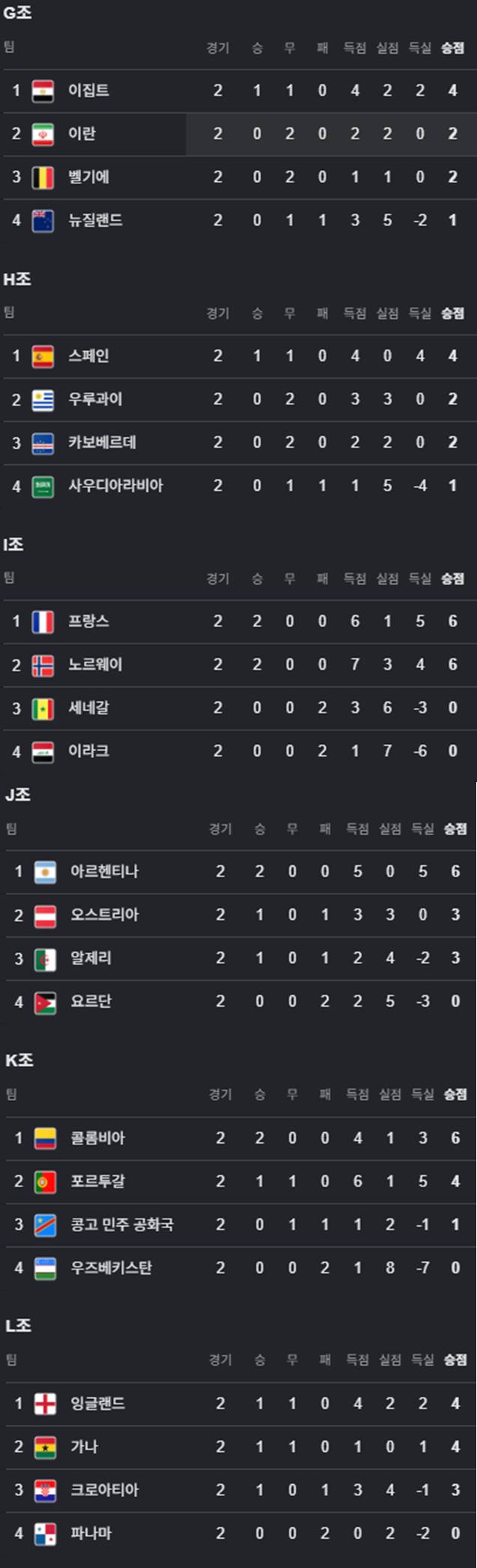 호주 무승부, 일본 무승부 이것들이 짜고 하는듯..ㅋㅋ
