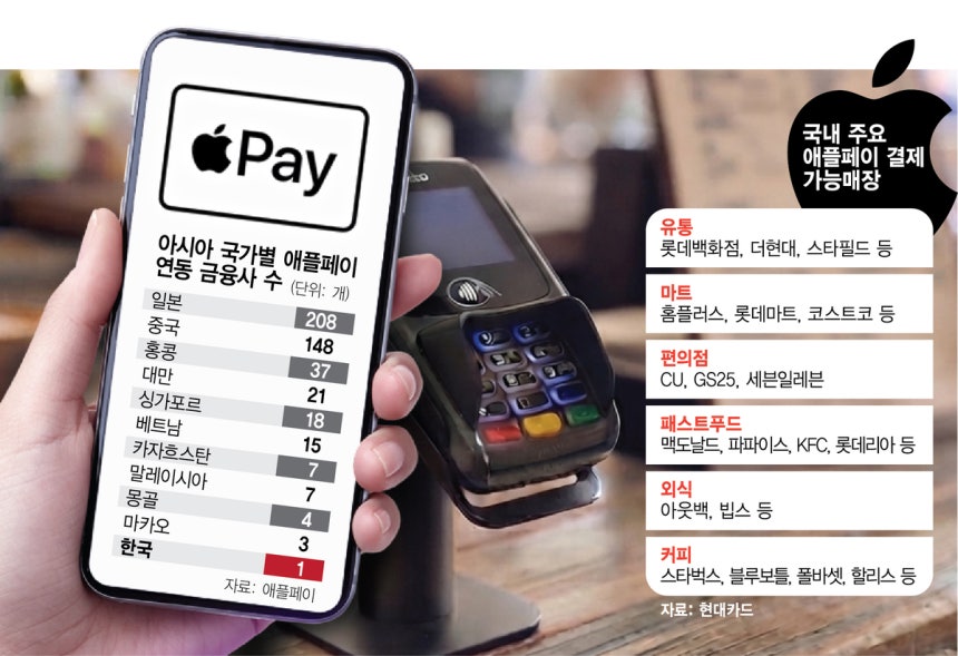 카드업계, 애플페이 추가 도입 ‘물거품’