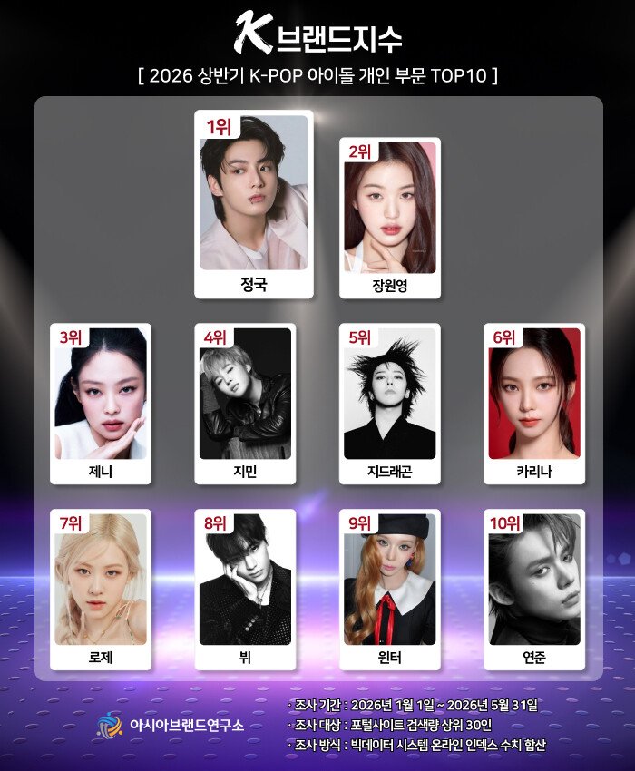 K브랜드지수 2026 상반기 K-POP 아이돌 개인부문 TOP10