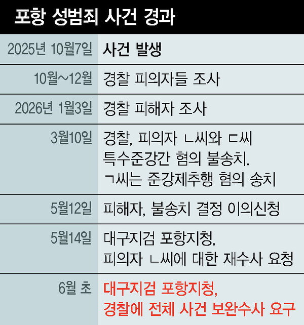 집단 성폭력 의심되는데…경찰 부실 수사로 핵심 피의자 무혐의