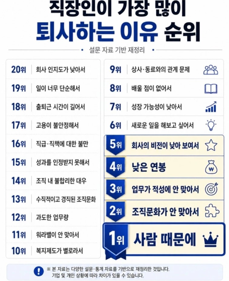 퇴사 이유 순위