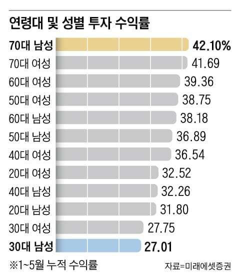 연령대 및 성별 투자 수익률