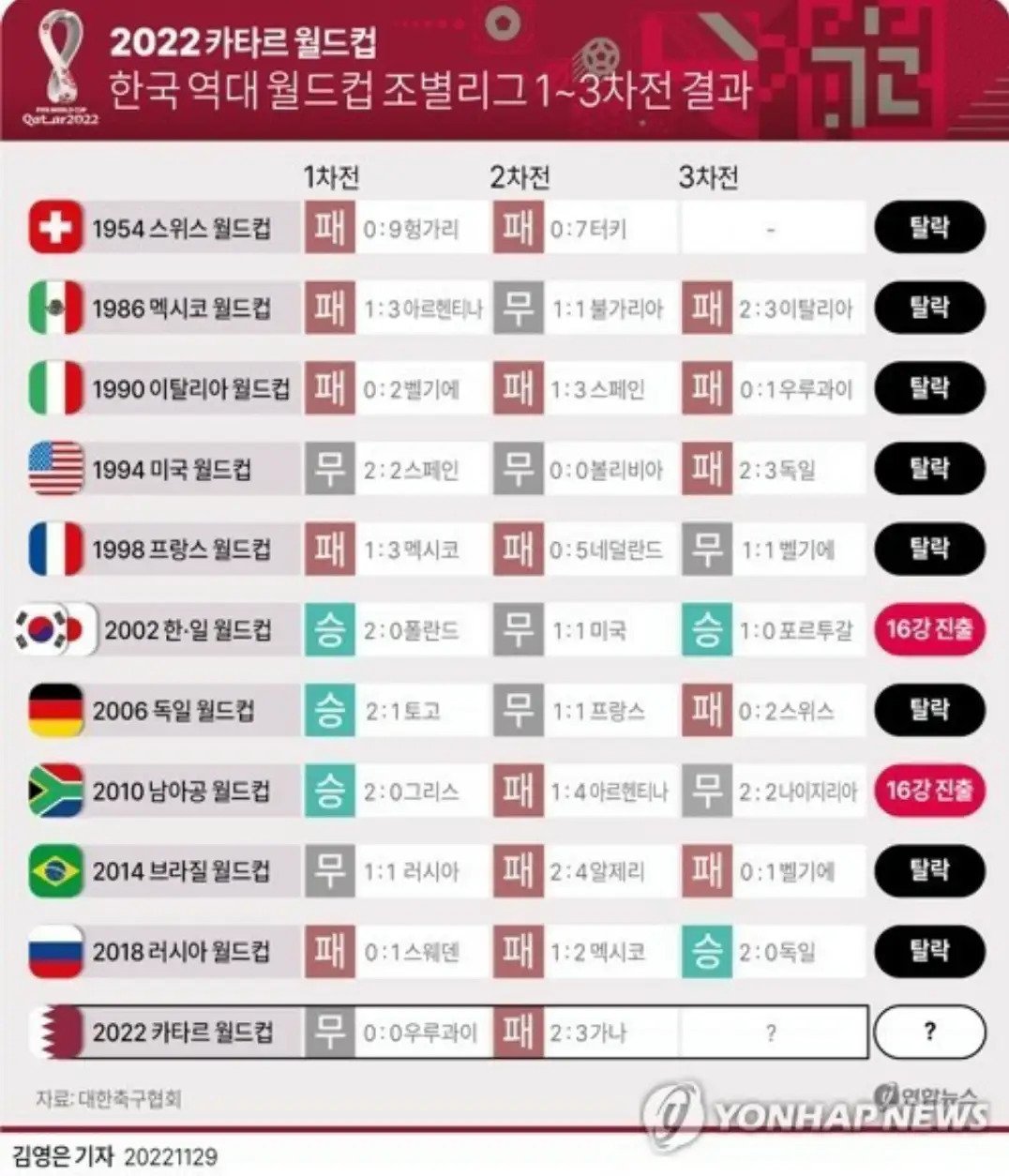 오피셜) 21세기 월드컵 조별리그 역대 최소 골수 달성