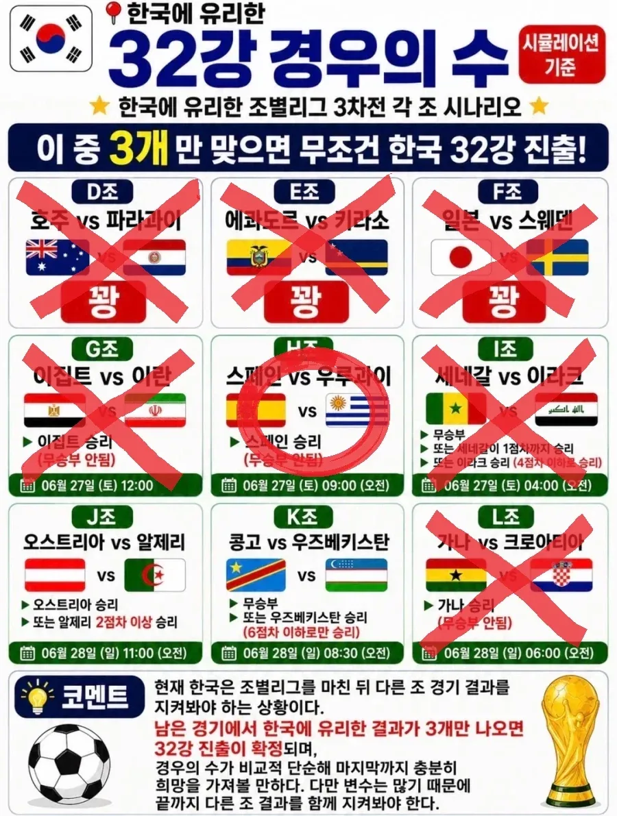 32강 진출할거 같네