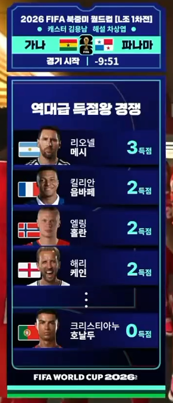 실시간 JTBC 월드컵 득점왕 경쟁 현황표 ㅋㅋㅋㅋㅋ