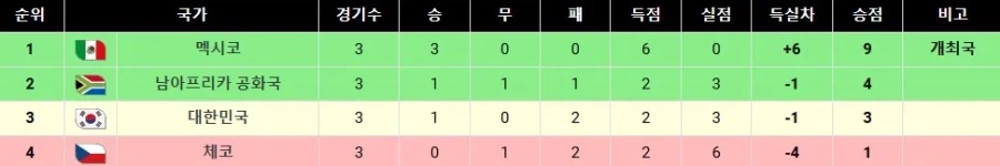 A조를 개꿀조라고 여겼던 명보