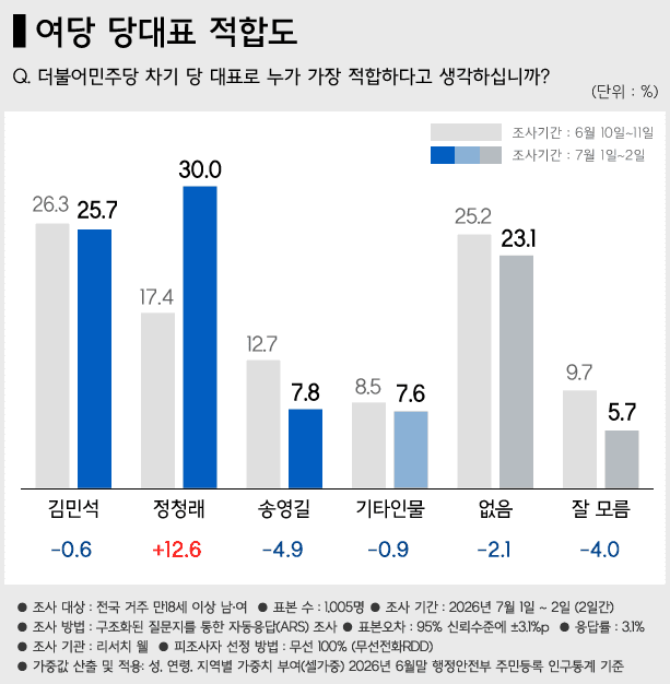 리서치웰) 정청래 30.0(+12.6), 김민석 25.7(-0.6), 송영길…
