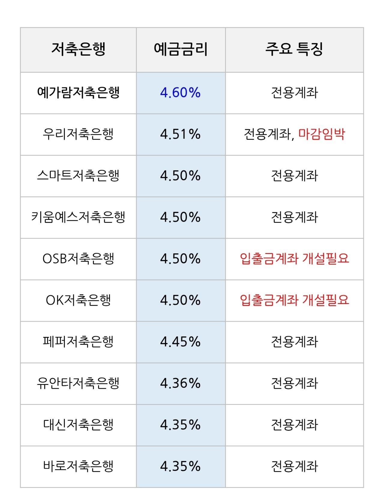 예금 이율 4.6%짜리 뜸