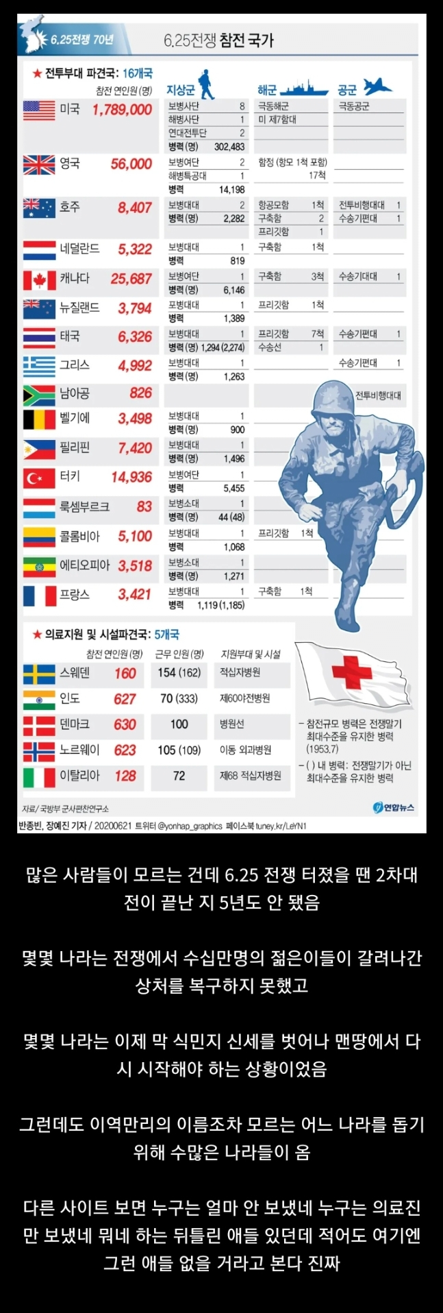 6.25 전쟁 때 지원온 UN군들