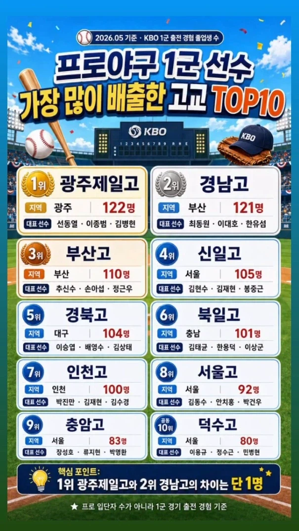 KBO] 후로야구 1군을 가장많이 배출한 고교 TOP10