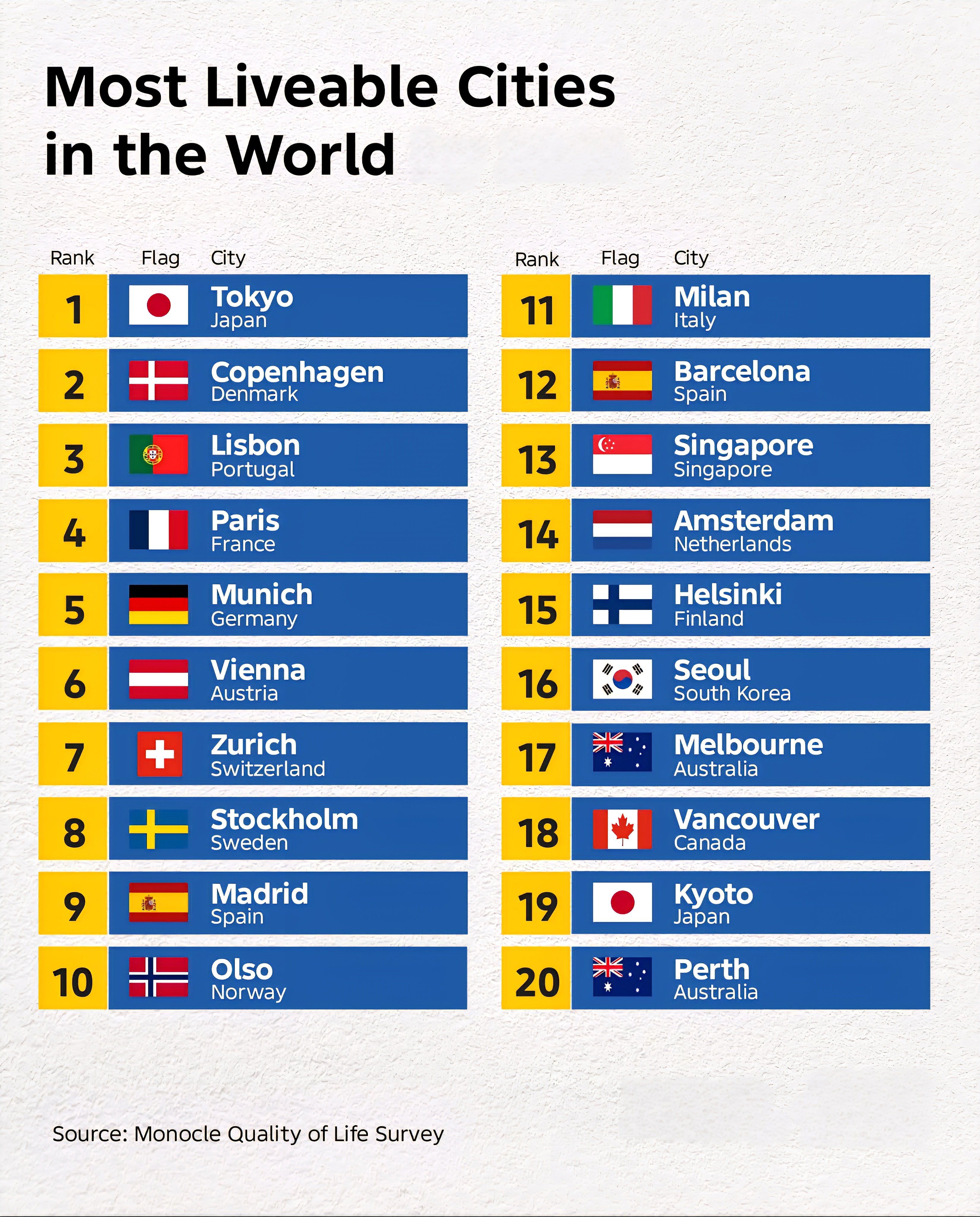 전세계 살기 좋은 도시 top 20 jpg