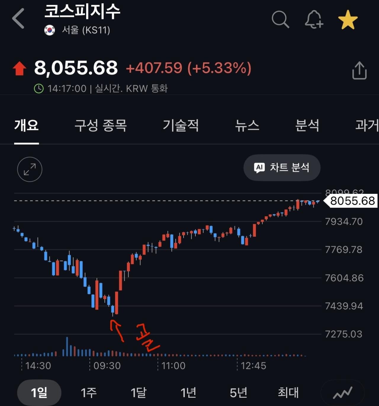 오늘 코스피 반등의 순간