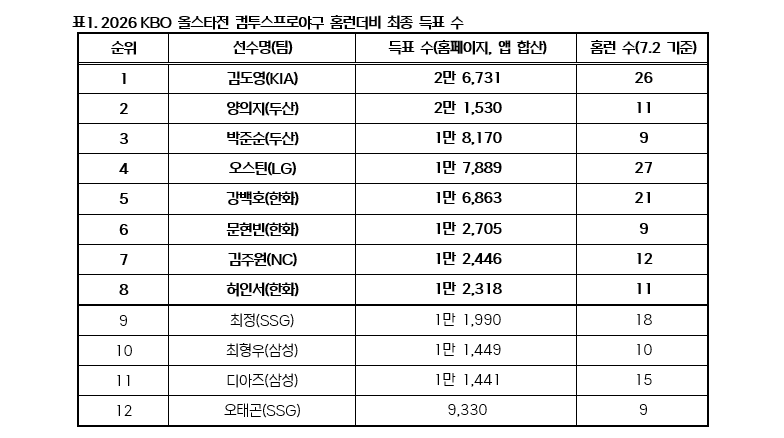 2026 KBO 올스타전 홈런더비 출전 선수 명단 발표