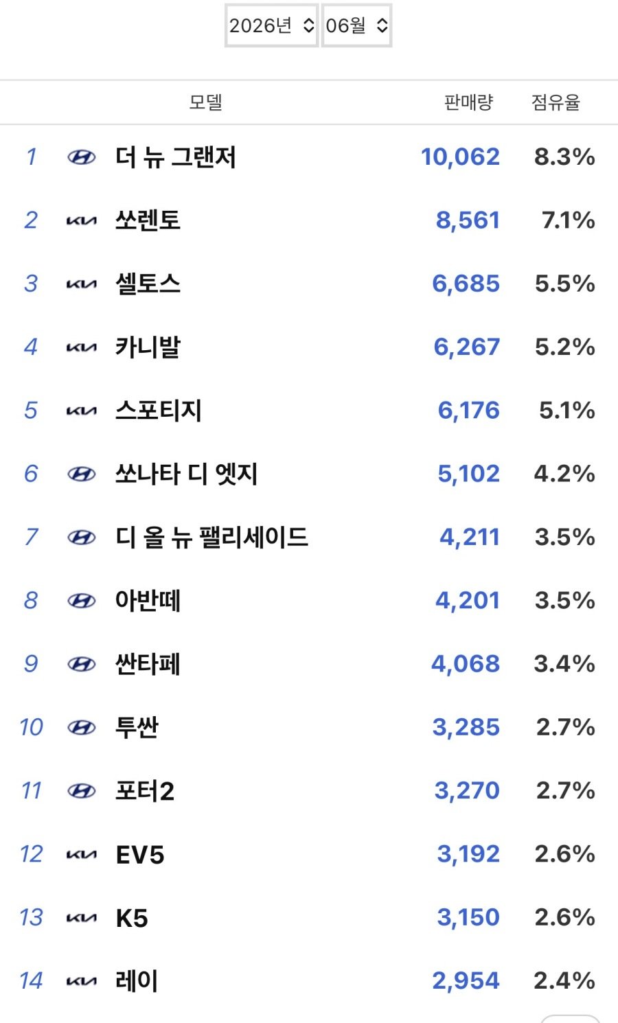 6월 국산차 판매량. 그랜저 1만대 !!