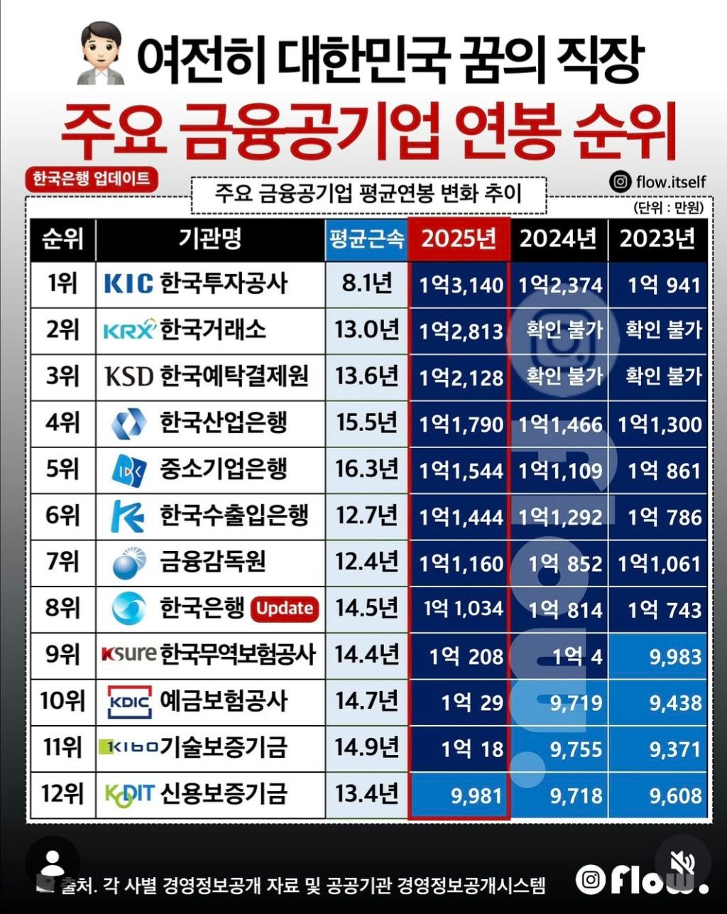 금융공기업 연봉 순위