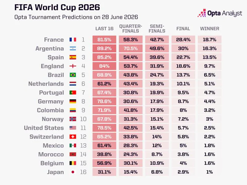 2026 월드컵 토너먼트 슈퍼컴 예측