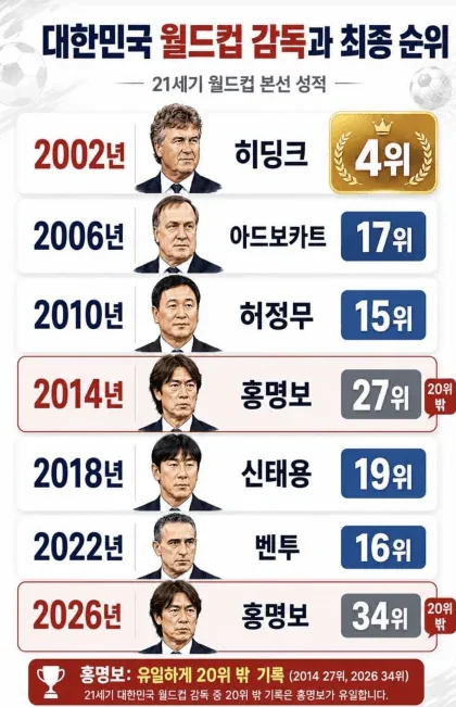 역대 대한민국 월드컵 감독과 최종순위.. 21세기 월드컵 감독 중 20위 밖…