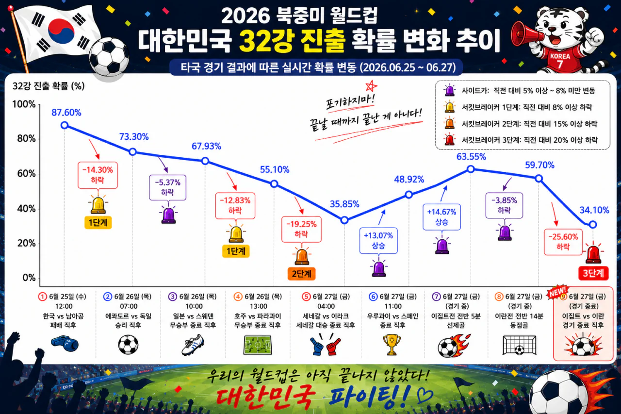 대한민국 축구, 서킷브레이커 3단계 발동 ㄷㄷㄷㄷㄷㄷㄷㄷㄷㄷ