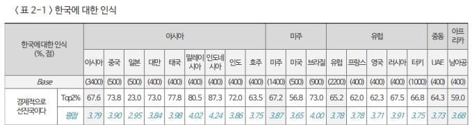 외국인들에게 '한국은 선진국이라고 생각하십니까?'라고 물어보았다