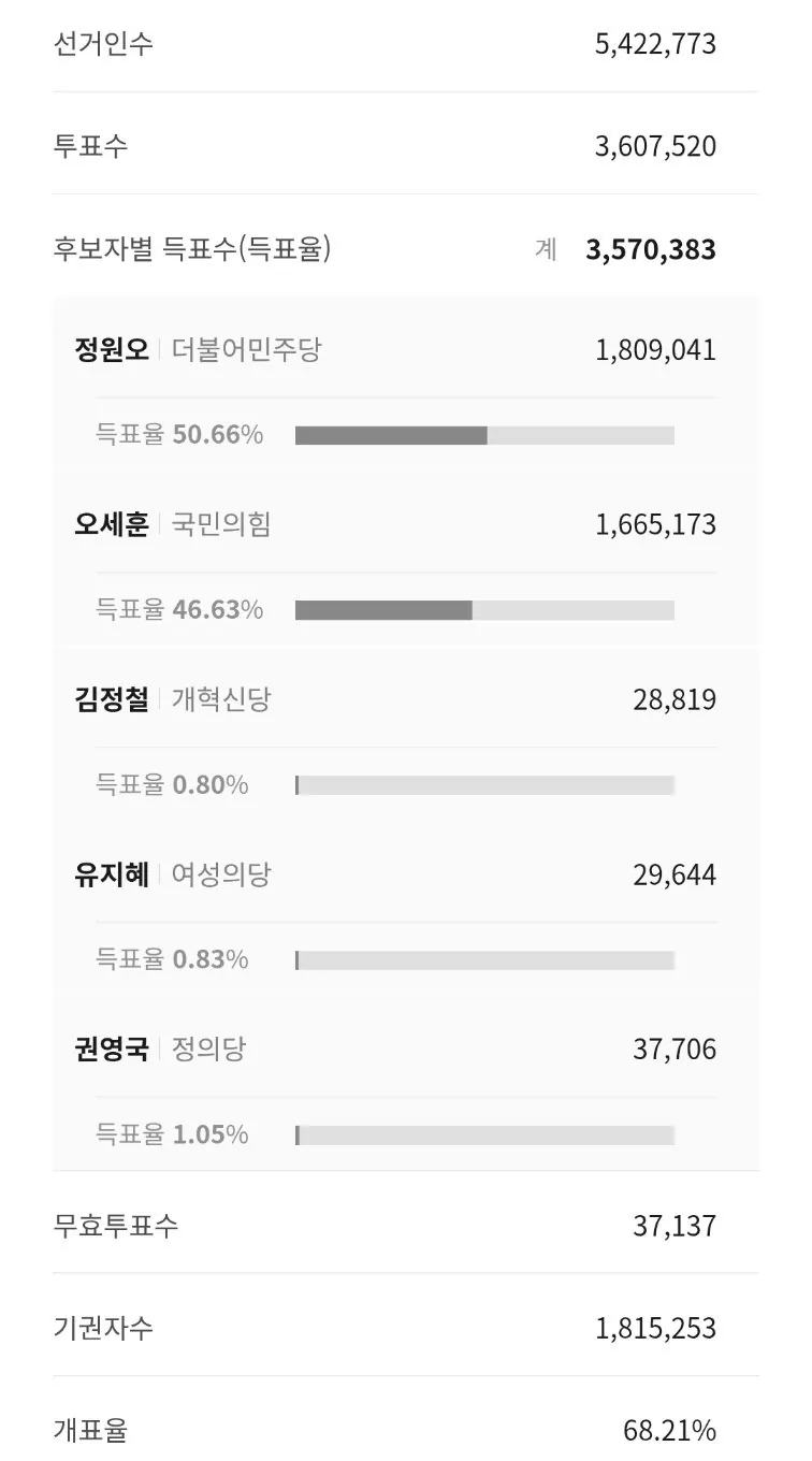 오세훈 역전 ㅋㅋㅋㅋㅋㅋㅋㅋㅋㅋㅋㅋㅋㅋㅋㅋㅋ