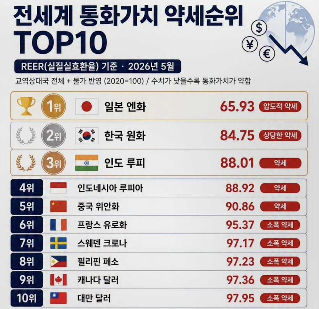 2020년 대비 화폐가치 나락간 국가 Top