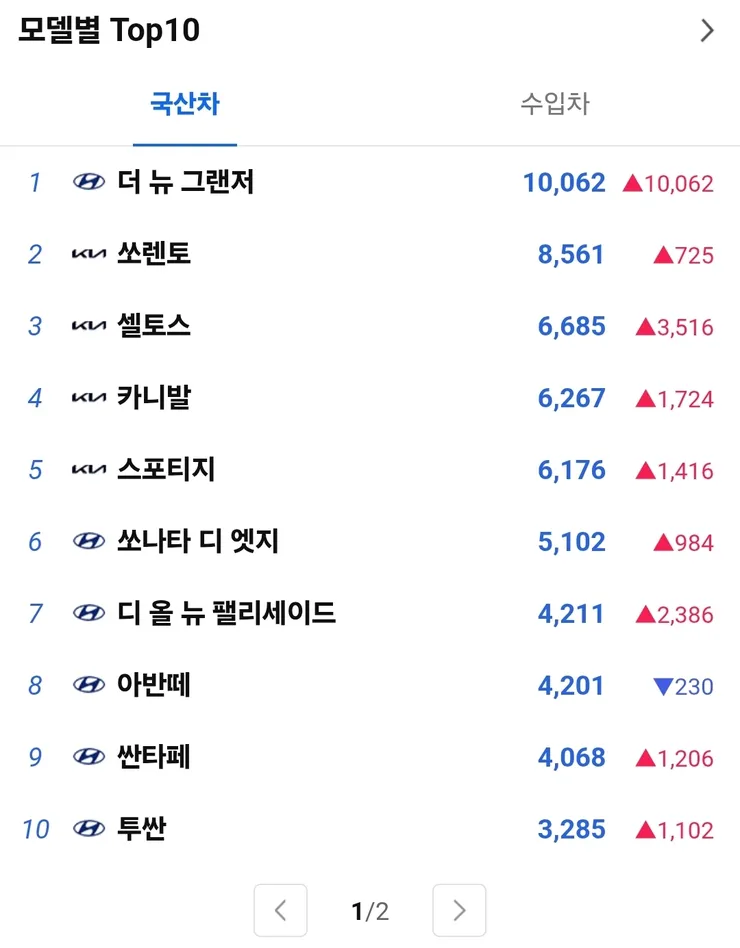 2026년 6월 상반기 자동차 판매순위 top