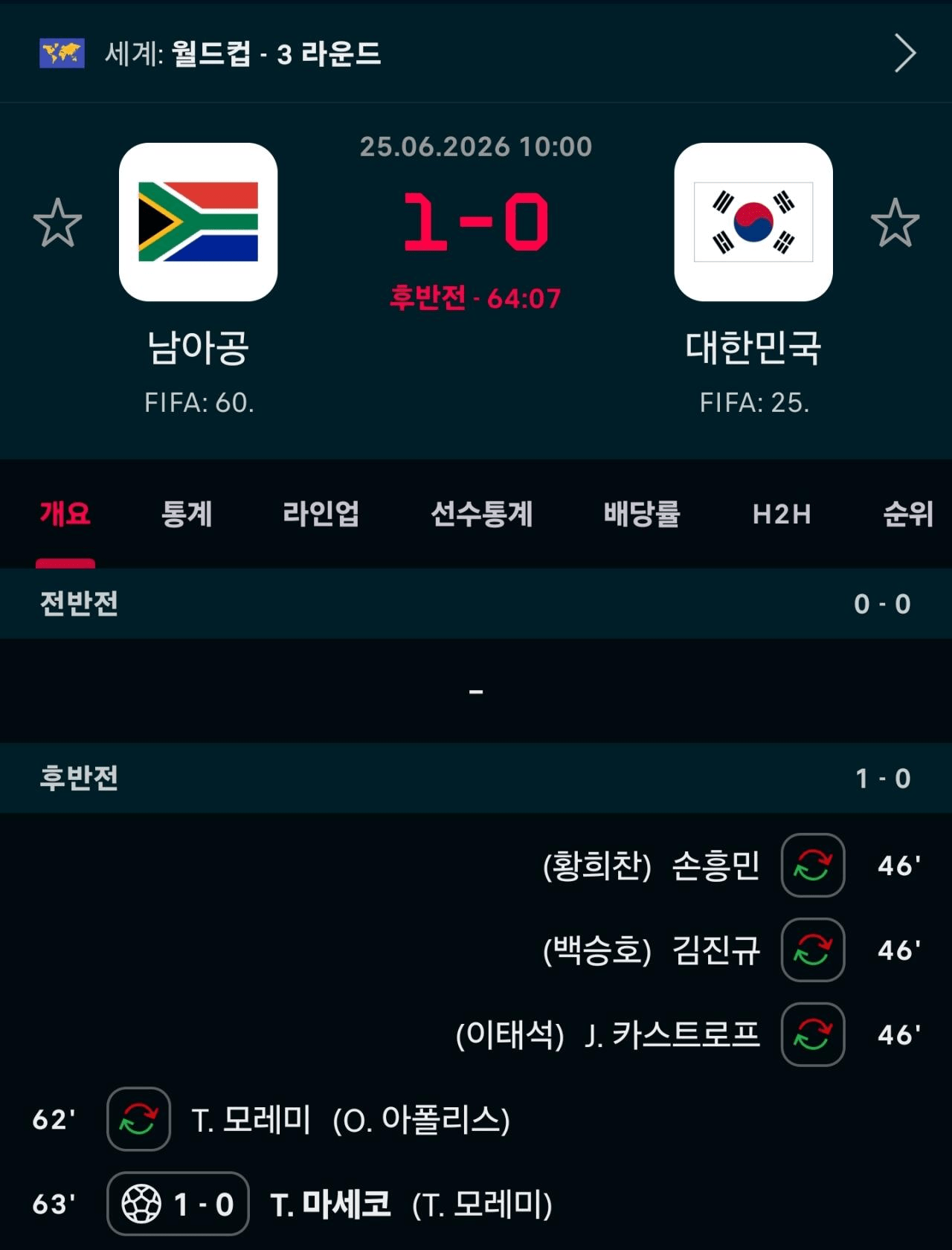 경우의수때문에 다른나라경기들 챙겨보면서 느낀점