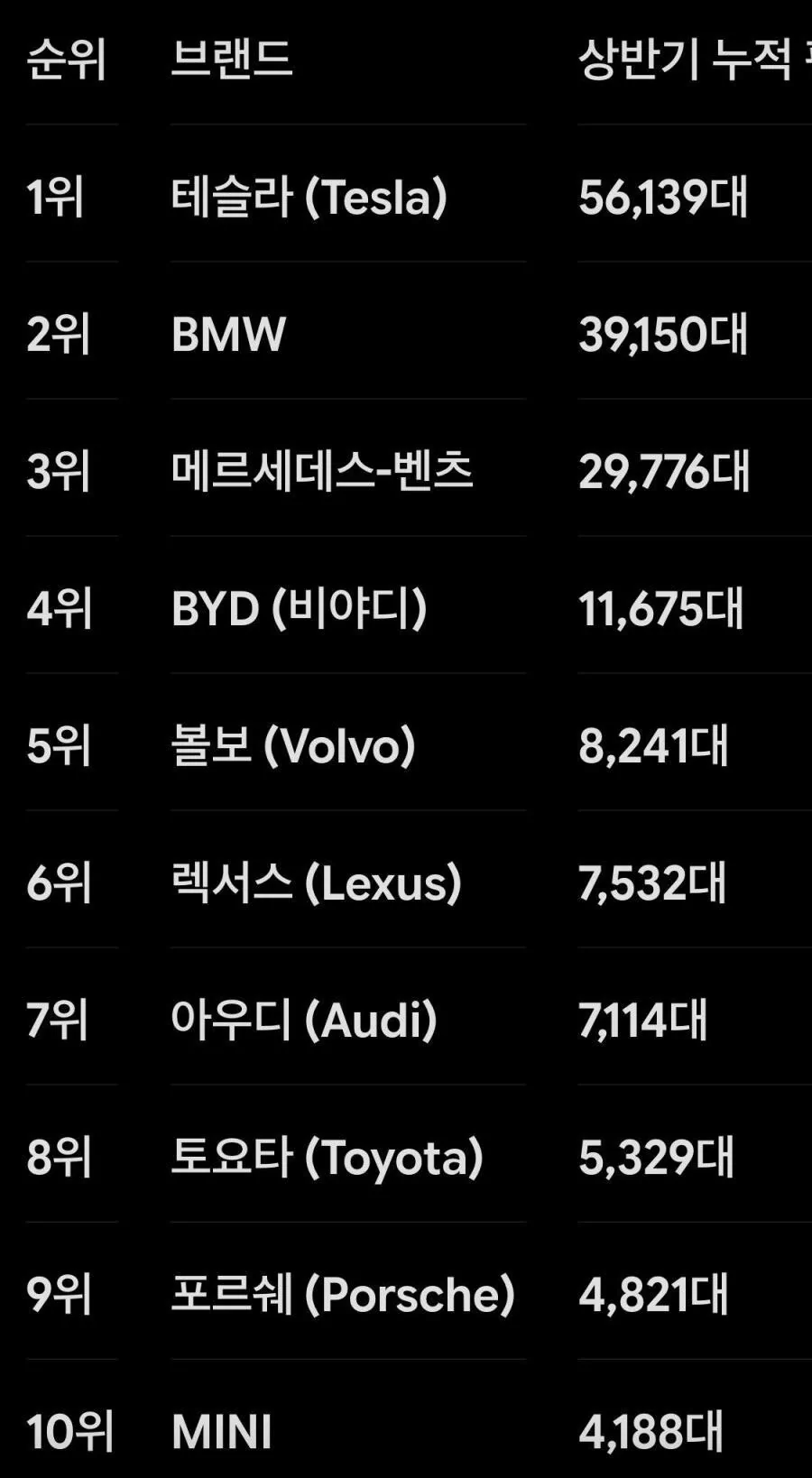 수입차 상반기 실적