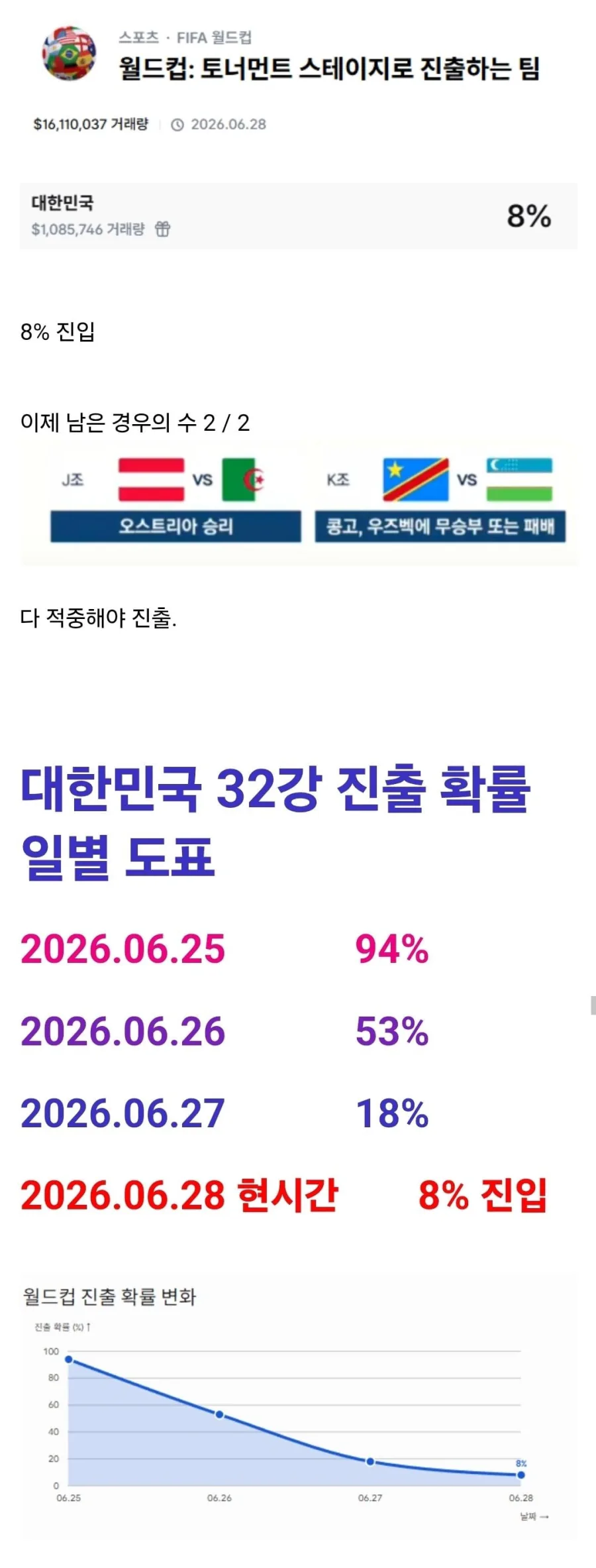 크로아티아 승리 이후 미국 최대 폴리마켓 사이트 대한민국 월드컵 32강 진출…