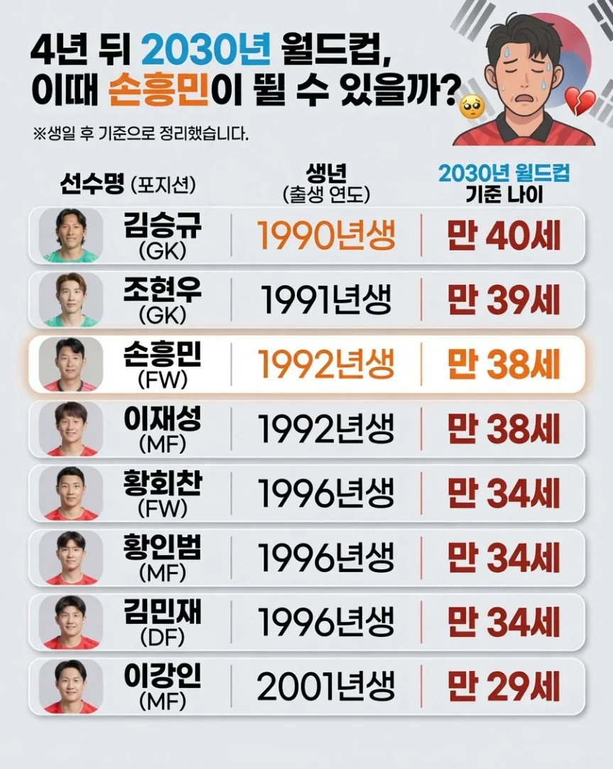 더 암울한 한국 축구의 현실… 어쩌면 황금 세대의 끝? 4년 뒤면 '96라인…