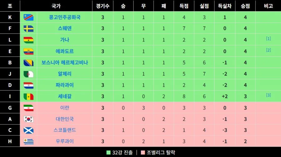 조별리그 3위팀 최종결과.jpg