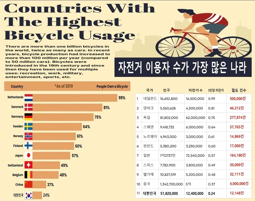 국가별 자전거 절도 범죄 건수